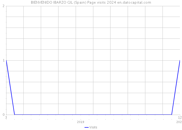 BIENVENIDO IBARZO GIL (Spain) Page visits 2024 