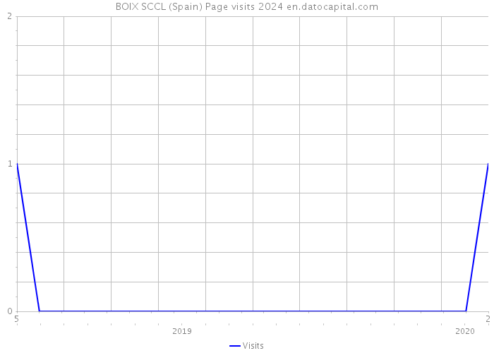 BOIX SCCL (Spain) Page visits 2024 