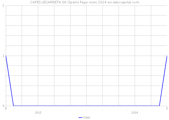 CAFES LEGARRETA SA (Spain) Page visits 2024 