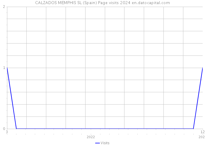 CALZADOS MEMPHIS SL (Spain) Page visits 2024 