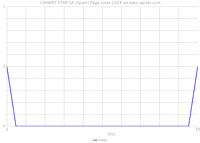 CANARY STAR SA (Spain) Page visits 2024 
