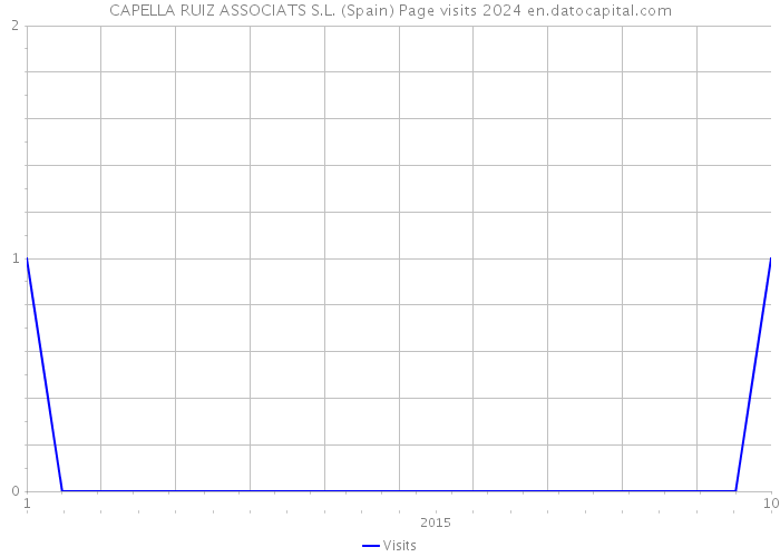 CAPELLA RUIZ ASSOCIATS S.L. (Spain) Page visits 2024 