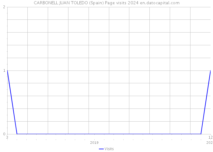 CARBONELL JUAN TOLEDO (Spain) Page visits 2024 