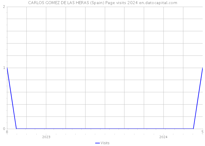 CARLOS GOMEZ DE LAS HERAS (Spain) Page visits 2024 