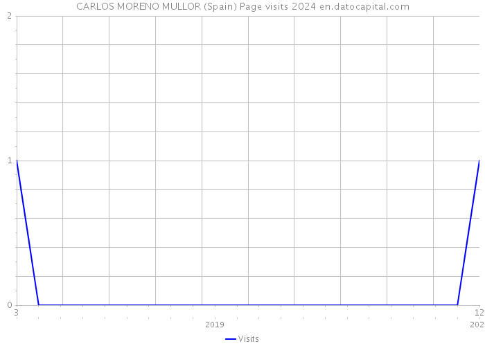 CARLOS MORENO MULLOR (Spain) Page visits 2024 