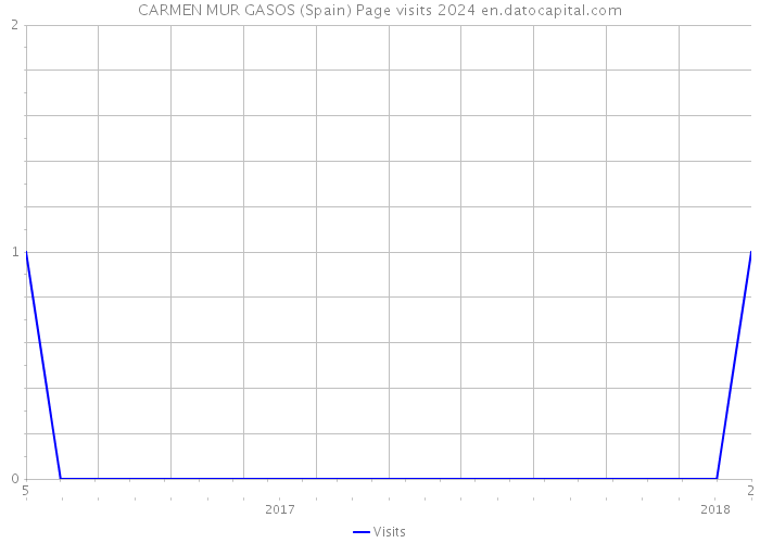 CARMEN MUR GASOS (Spain) Page visits 2024 