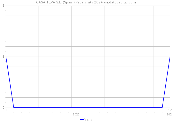 CASA TEVA S.L. (Spain) Page visits 2024 