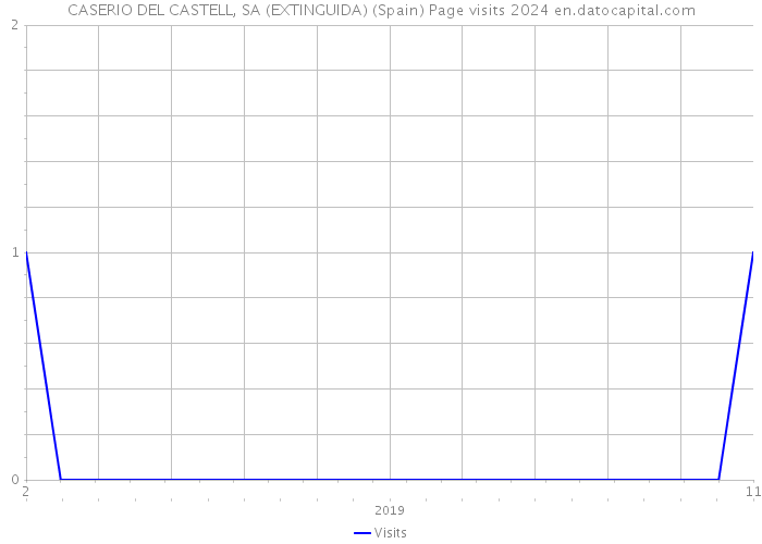 CASERIO DEL CASTELL, SA (EXTINGUIDA) (Spain) Page visits 2024 