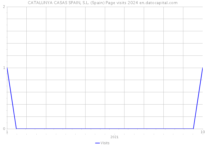 CATALUNYA CASAS SPAIN, S.L. (Spain) Page visits 2024 