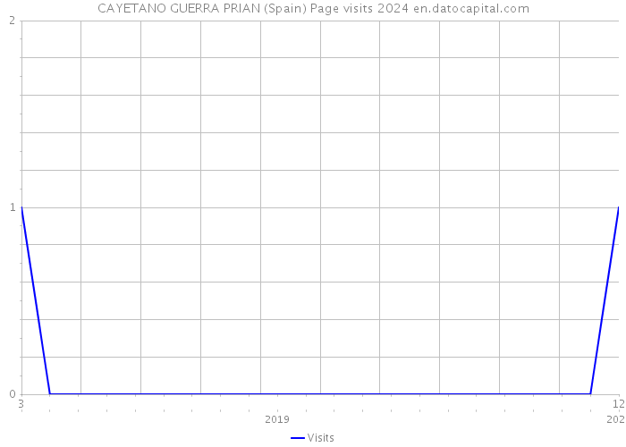 CAYETANO GUERRA PRIAN (Spain) Page visits 2024 