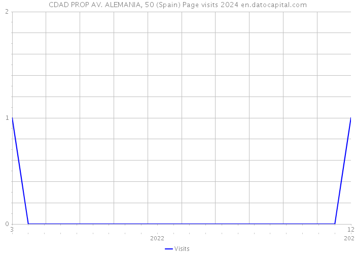 CDAD PROP AV. ALEMANIA, 50 (Spain) Page visits 2024 