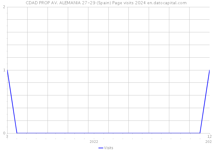 CDAD PROP AV. ALEMANIA 27-29 (Spain) Page visits 2024 