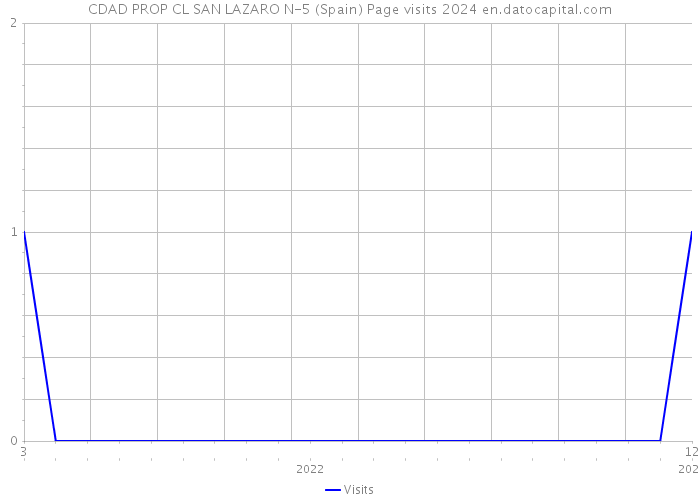 CDAD PROP CL SAN LAZARO N-5 (Spain) Page visits 2024 