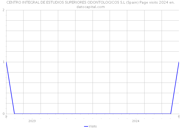 CENTRO INTEGRAL DE ESTUDIOS SUPERIORES ODONTOLOGICOS S.L (Spain) Page visits 2024 