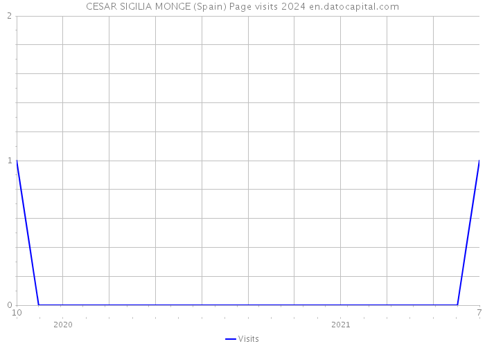 CESAR SIGILIA MONGE (Spain) Page visits 2024 