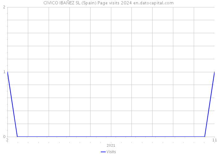 CIVICO IBAÑEZ SL (Spain) Page visits 2024 