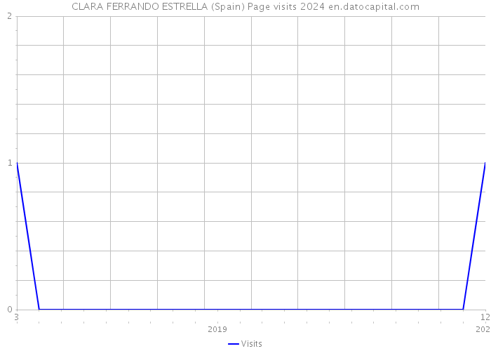 CLARA FERRANDO ESTRELLA (Spain) Page visits 2024 