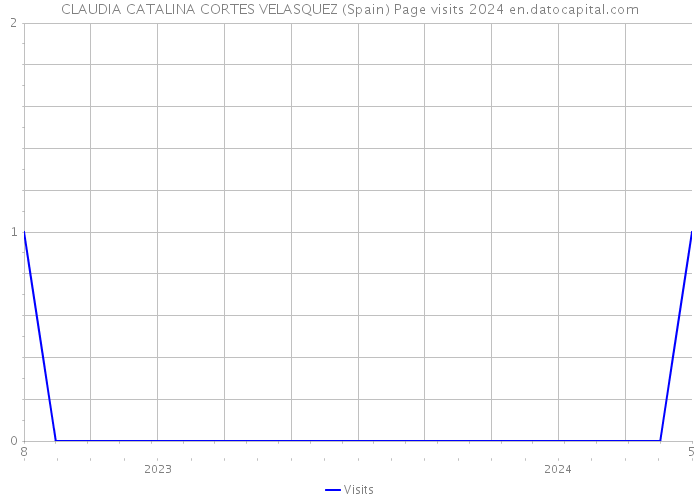 CLAUDIA CATALINA CORTES VELASQUEZ (Spain) Page visits 2024 