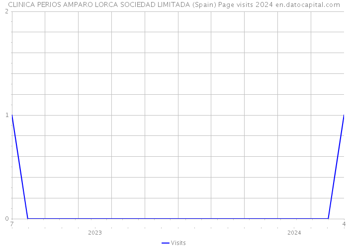 CLINICA PERIOS AMPARO LORCA SOCIEDAD LIMITADA (Spain) Page visits 2024 