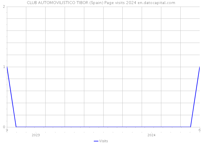 CLUB AUTOMOVILISTICO TIBOR (Spain) Page visits 2024 
