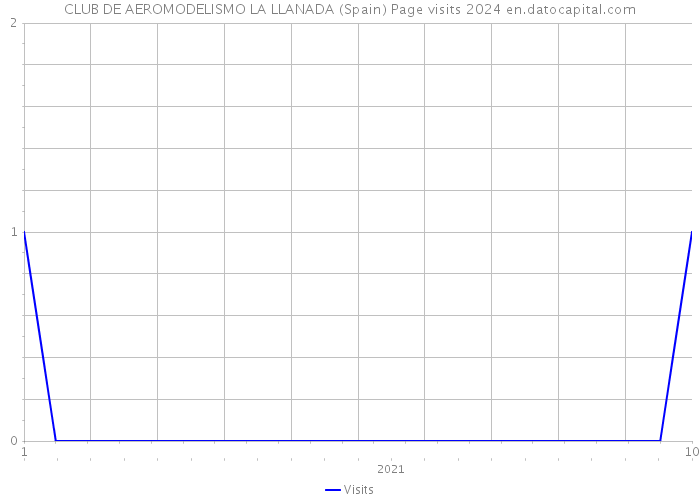 CLUB DE AEROMODELISMO LA LLANADA (Spain) Page visits 2024 