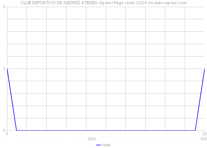 CLUB DEPORTIVO DE AJEDREZ ATENEA (Spain) Page visits 2024 