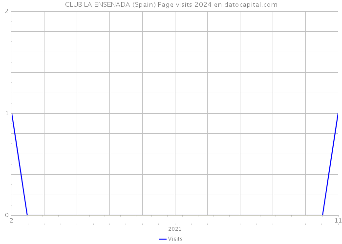 CLUB LA ENSENADA (Spain) Page visits 2024 