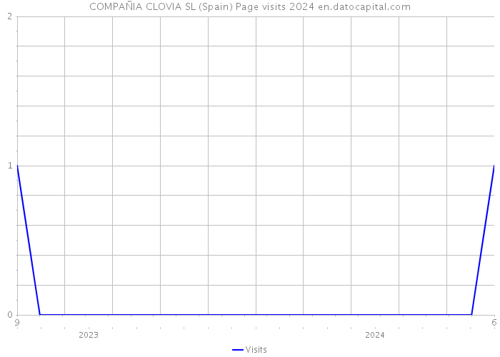 COMPAÑIA CLOVIA SL (Spain) Page visits 2024 