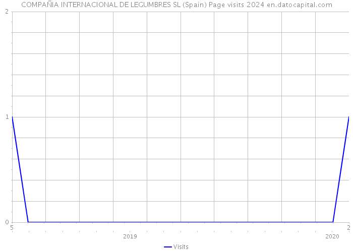 COMPAÑIA INTERNACIONAL DE LEGUMBRES SL (Spain) Page visits 2024 