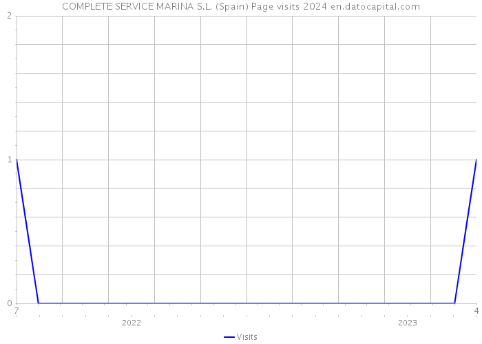 COMPLETE SERVICE MARINA S.L. (Spain) Page visits 2024 