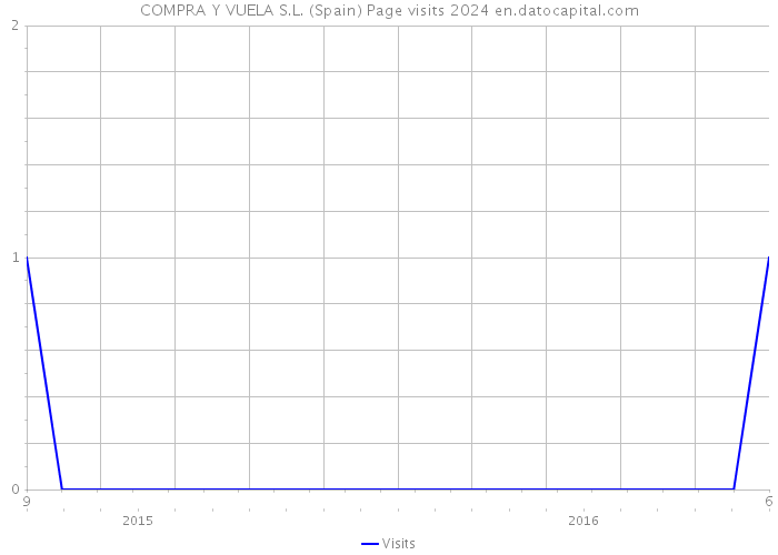 COMPRA Y VUELA S.L. (Spain) Page visits 2024 