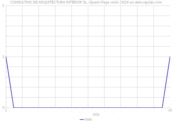 CONSULTING DE ARQUITECTURA INTERIOR SL. (Spain) Page visits 2024 