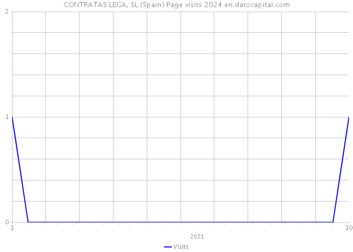 CONTRATAS LEGA, SL (Spain) Page visits 2024 