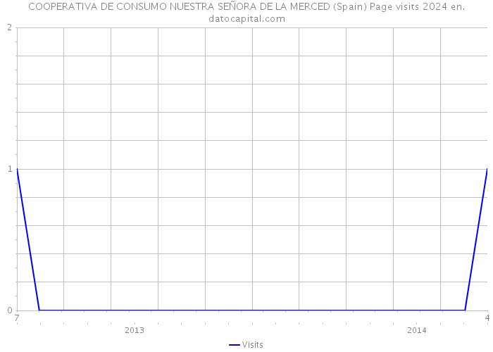 COOPERATIVA DE CONSUMO NUESTRA SEÑORA DE LA MERCED (Spain) Page visits 2024 