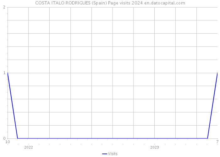 COSTA ITALO RODRIGUES (Spain) Page visits 2024 