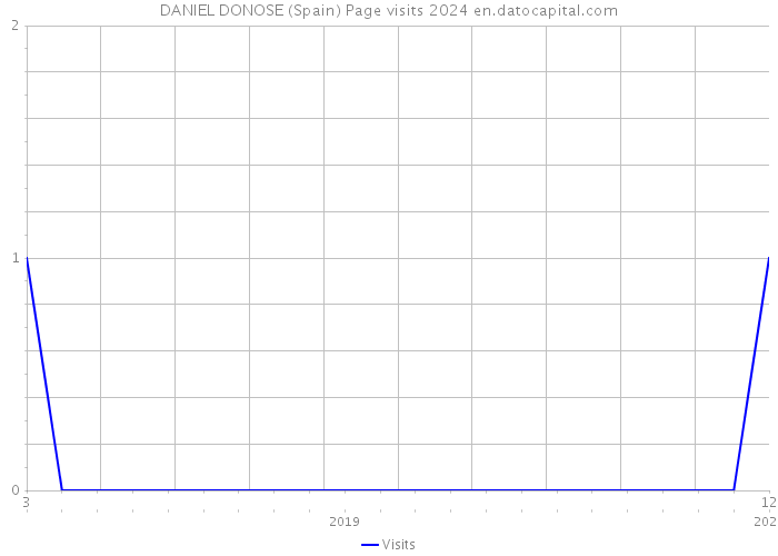 DANIEL DONOSE (Spain) Page visits 2024 