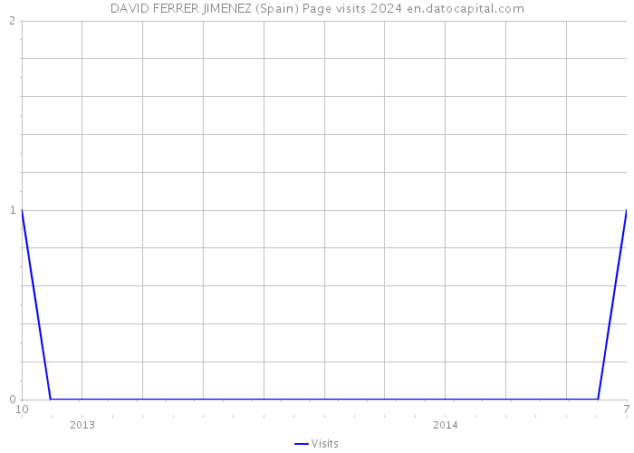 DAVID FERRER JIMENEZ (Spain) Page visits 2024 