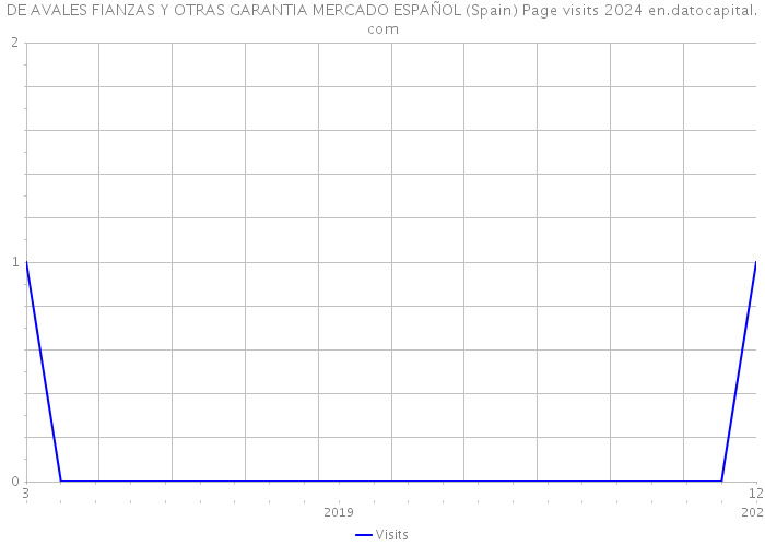 DE AVALES FIANZAS Y OTRAS GARANTIA MERCADO ESPAÑOL (Spain) Page visits 2024 