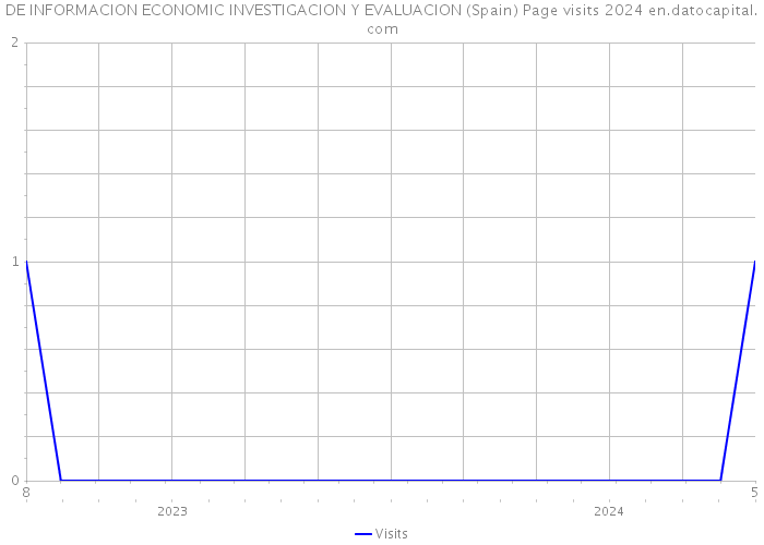DE INFORMACION ECONOMIC INVESTIGACION Y EVALUACION (Spain) Page visits 2024 