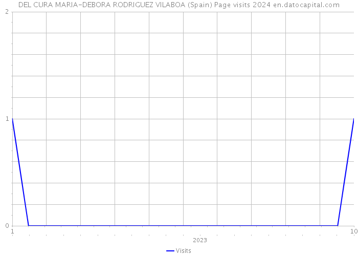 DEL CURA MARIA-DEBORA RODRIGUEZ VILABOA (Spain) Page visits 2024 