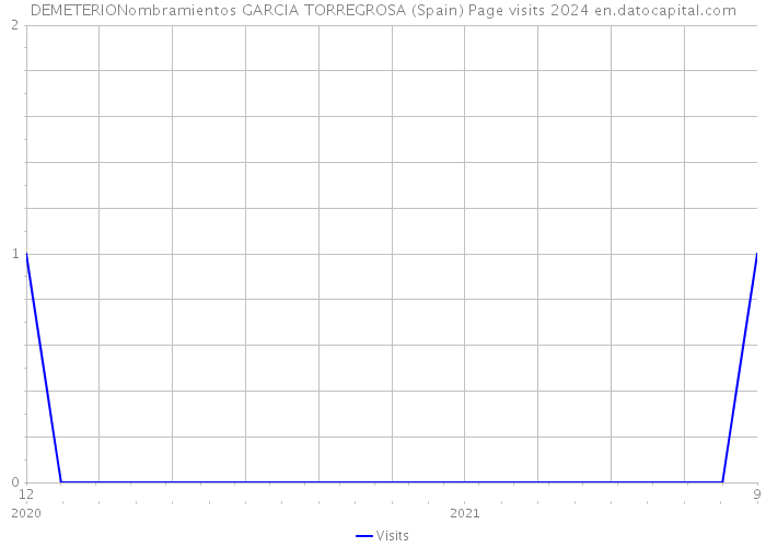 DEMETERIONombramientos GARCIA TORREGROSA (Spain) Page visits 2024 