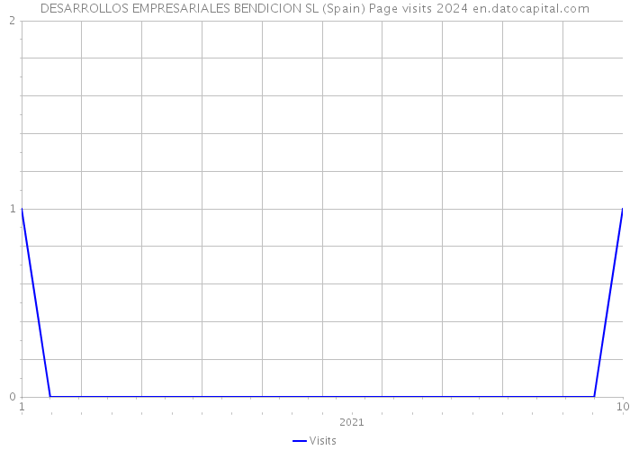 DESARROLLOS EMPRESARIALES BENDICION SL (Spain) Page visits 2024 