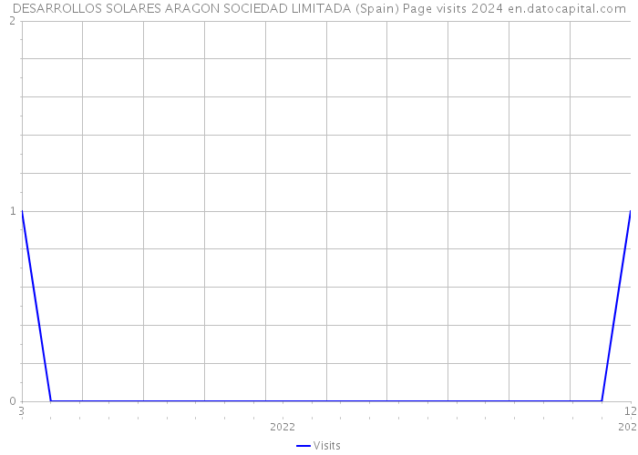 DESARROLLOS SOLARES ARAGON SOCIEDAD LIMITADA (Spain) Page visits 2024 