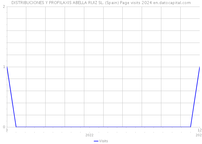 DISTRIBUCIONES Y PROFILAXIS ABELLA RUIZ SL. (Spain) Page visits 2024 