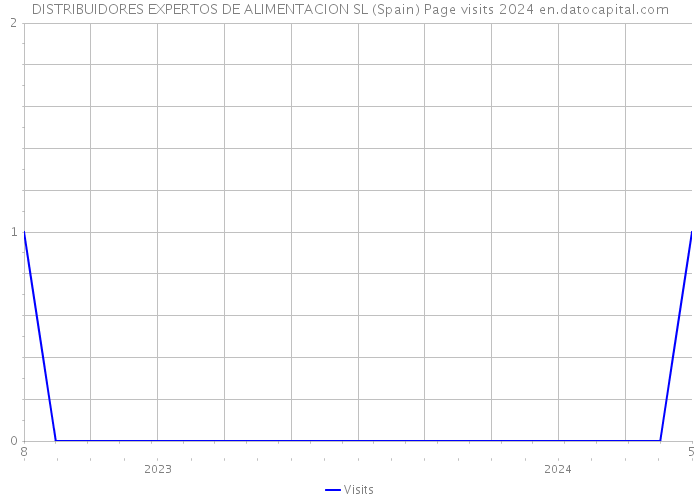 DISTRIBUIDORES EXPERTOS DE ALIMENTACION SL (Spain) Page visits 2024 