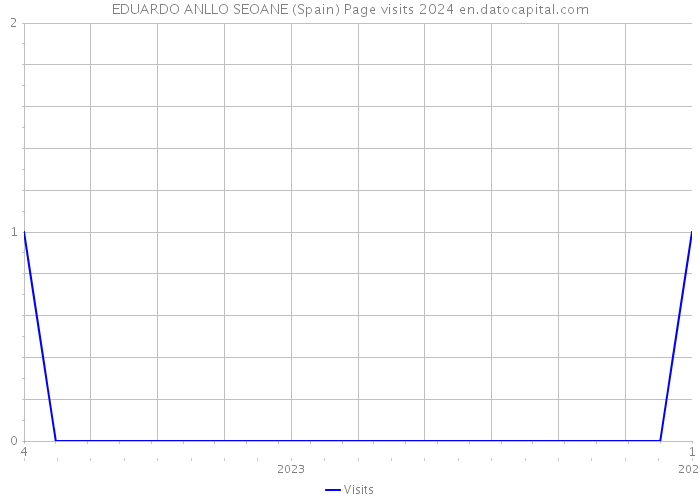 EDUARDO ANLLO SEOANE (Spain) Page visits 2024 