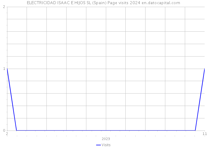 ELECTRICIDAD ISAAC E HIJOS SL (Spain) Page visits 2024 