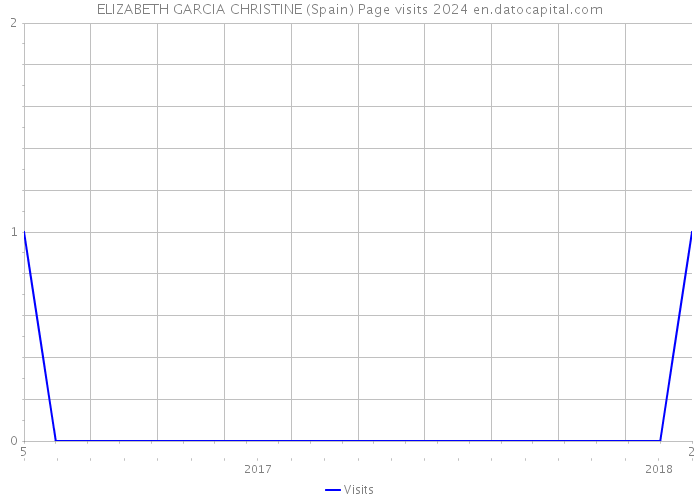 ELIZABETH GARCIA CHRISTINE (Spain) Page visits 2024 
