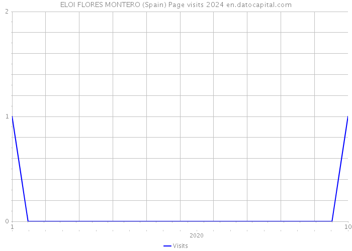 ELOI FLORES MONTERO (Spain) Page visits 2024 