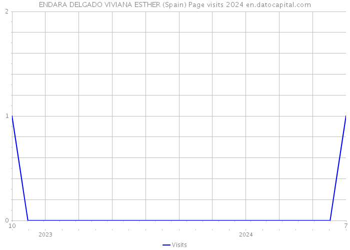 ENDARA DELGADO VIVIANA ESTHER (Spain) Page visits 2024 
